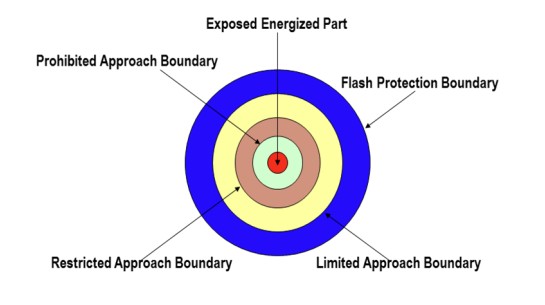 Diagram depicting safe approach distances to an exposed energized part using concentric circles to illustrate:
the center of the circles is assumed to be the exposed energized part. The ring immediately surrounding this represents the prohibited approach boundary. Surrounding the prohibited approach boundary is a second circle depicting the restricted approach boundary. Outside the restricted approach boundary is another circle representing the limited approach boundary and the outermost circle is representative of the flash protection boundary.